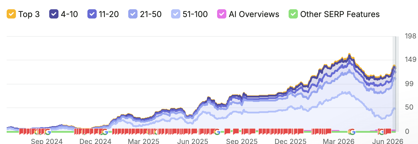 Ranked keywords climbed past 140, including Top-3 positions and AI Overview appearances.