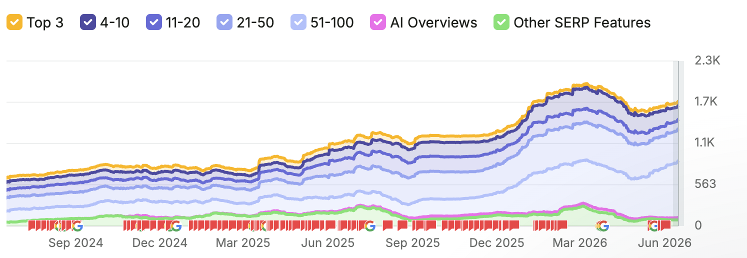 Ranked keywords grew into the thousands, with Top-3 positions and a rising AI Overview presence.