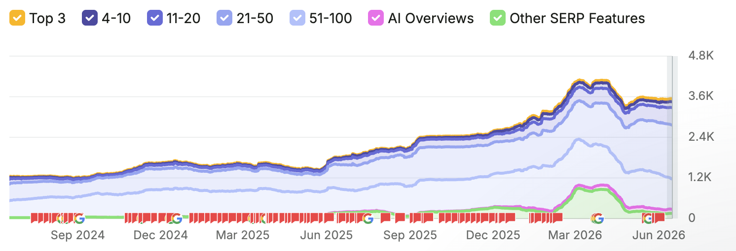 Ranked keywords scaled past 4,000, with growing AI Overview coverage.