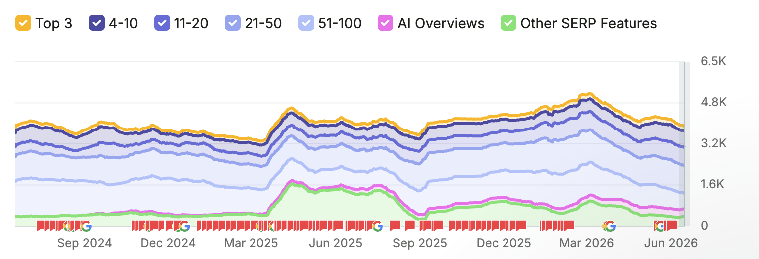 Ranked keywords grew toward 5,000, including Top-3 positions and AI Overviews.