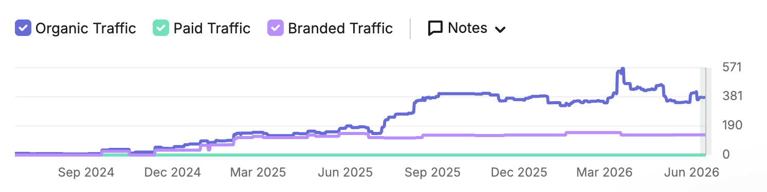 Organic traffic: from near-zero to roughly 400 visits per month (peaking around 571) over about 18 months.